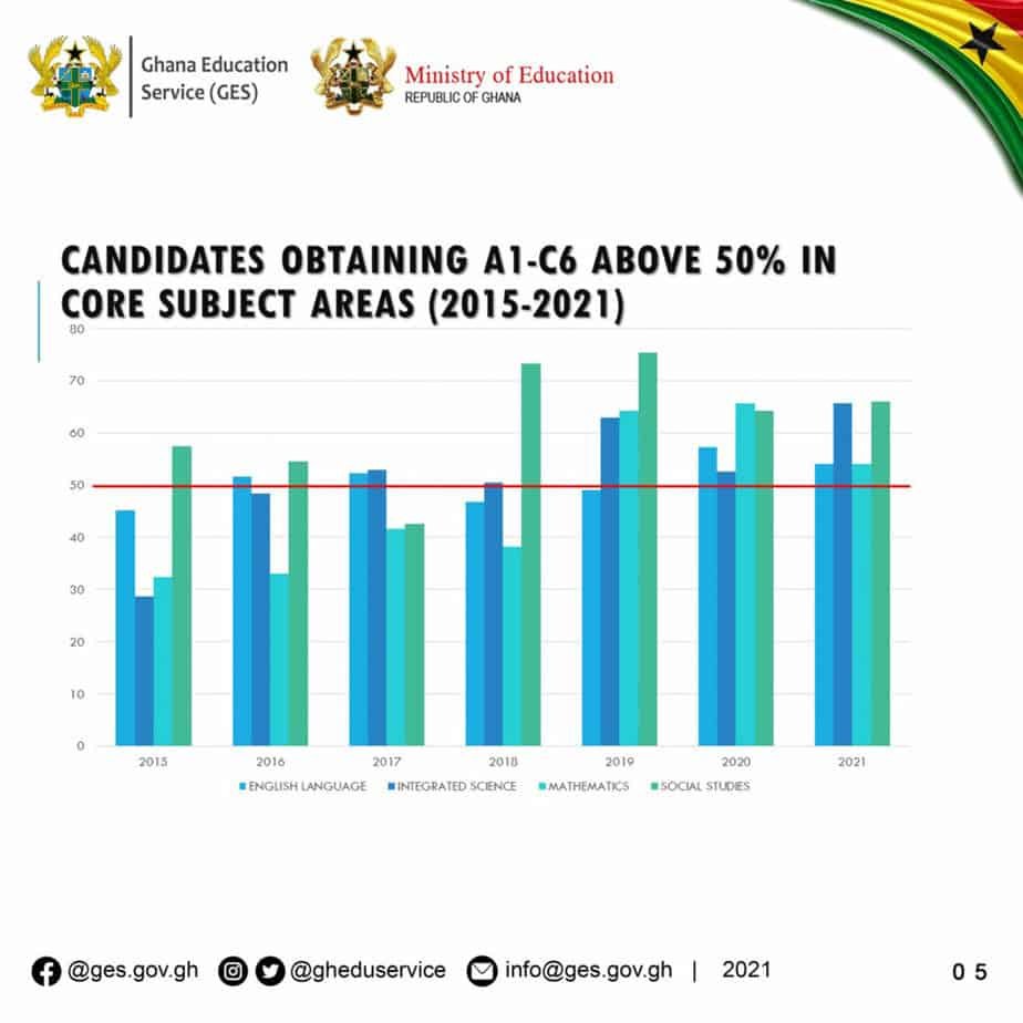 Candidates Obtaining A1 - C6 Above 50% in Core Subjects Areas (2015 - 2021)