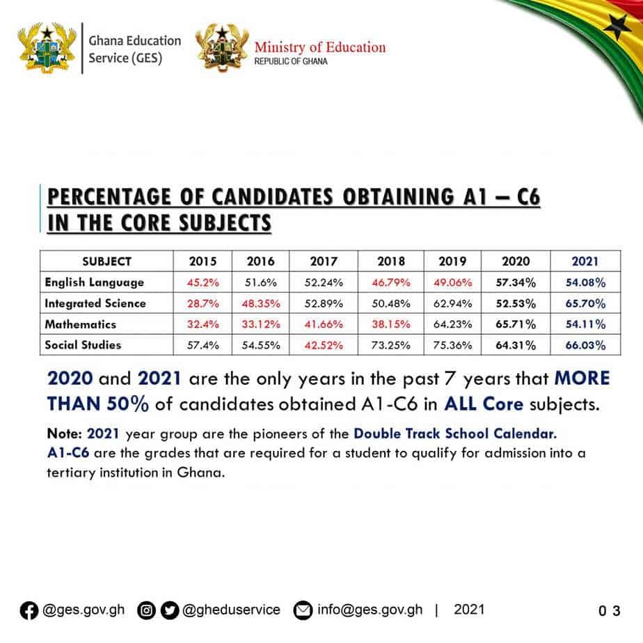 Wassce 2021 Double Track Students Trend And Performance