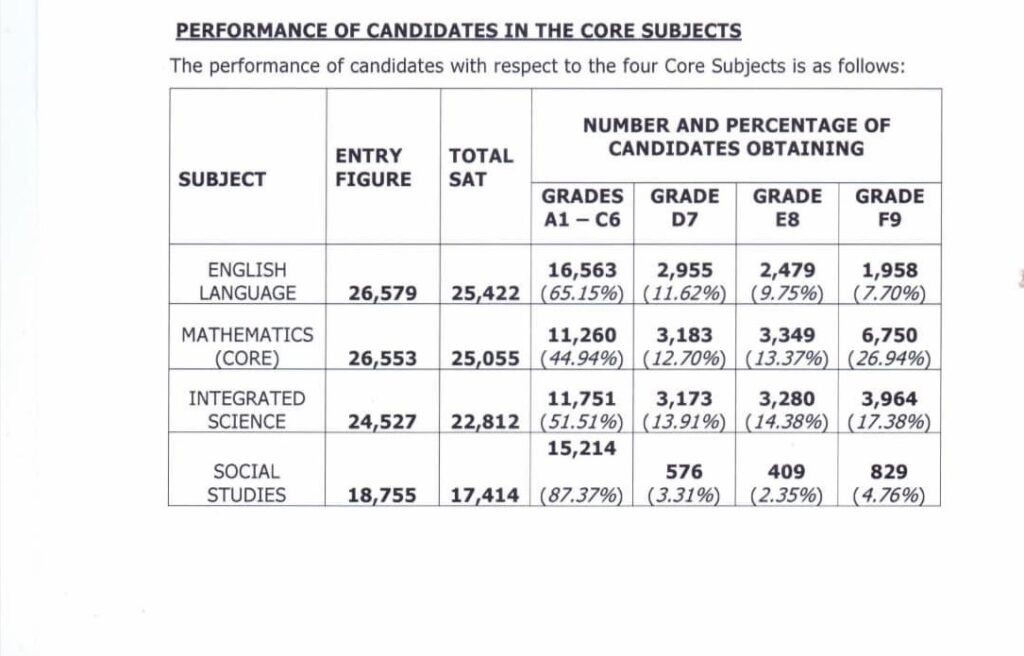Performance of Candidates in the Core Subjects